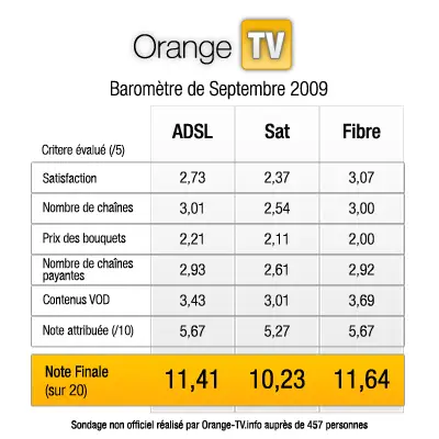 Baromètre Orange TV Septembre