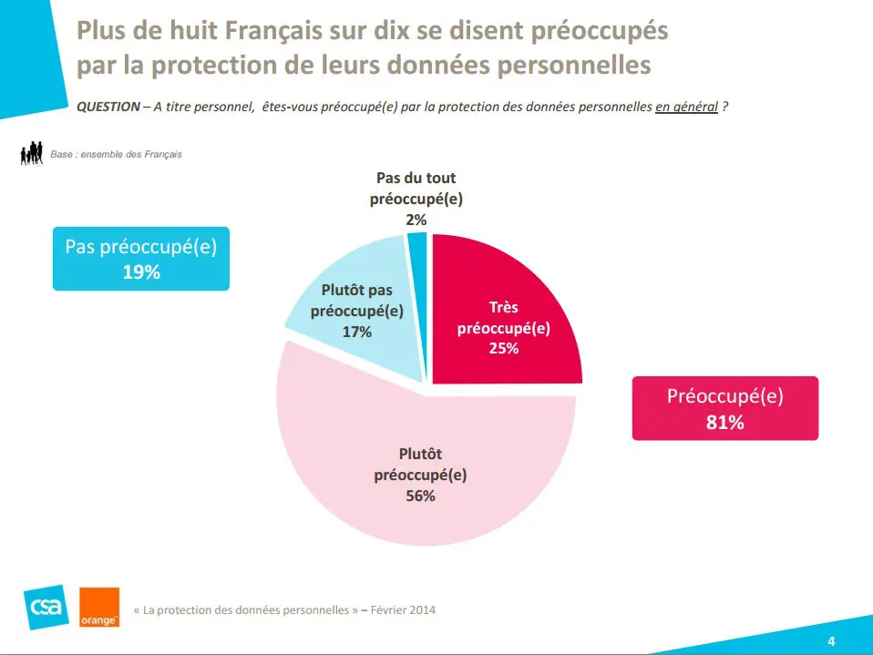 Sondage Orange institut CSA Les Français et la protection des données personnelles 2014 3
