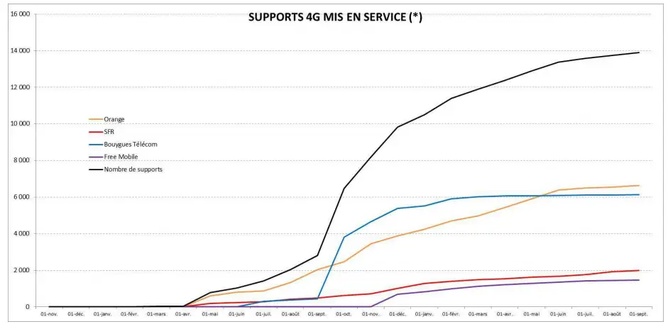 Supports 4G en service