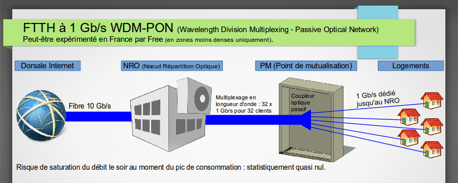 Схема передачи данных pon