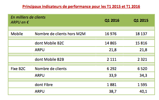 Résultats Commerciaux SFR 1er Trimestre 2016