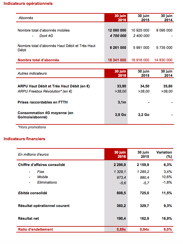 Résultats Free 1er Semestre 2016