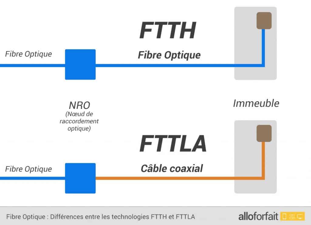 Schéma Fibre Optique FTTH et FTTLa