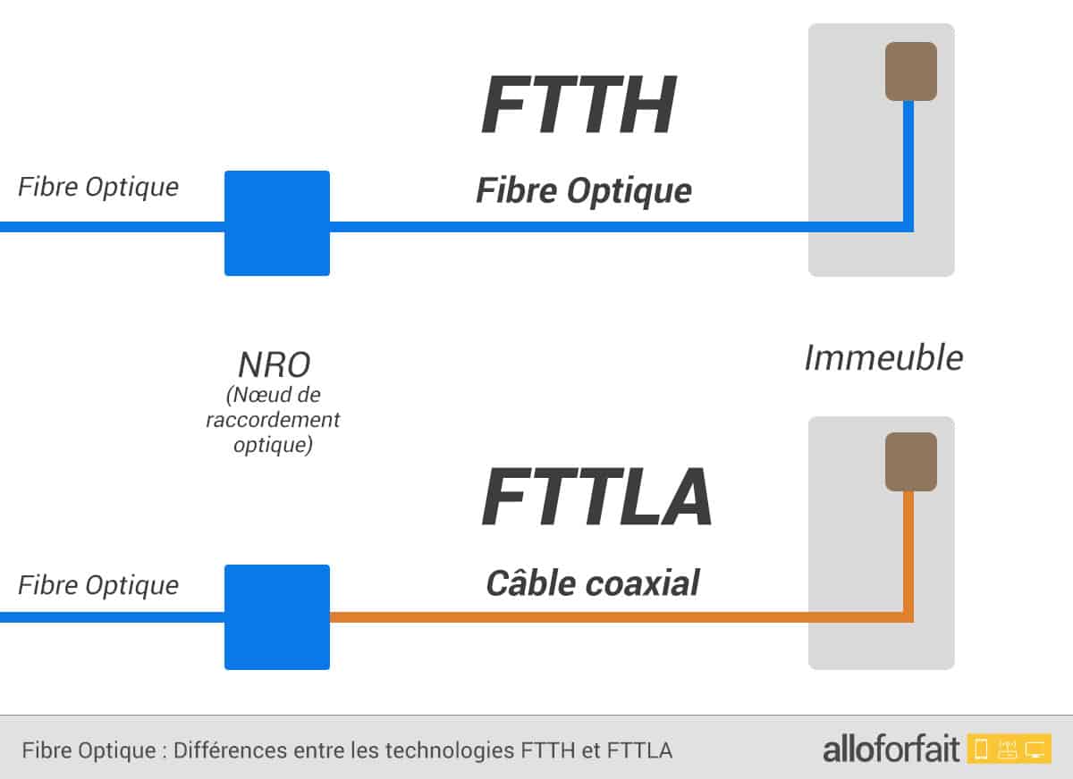 Qu'est-ce que la Fibre FTTLA ? | alloforfait.fr