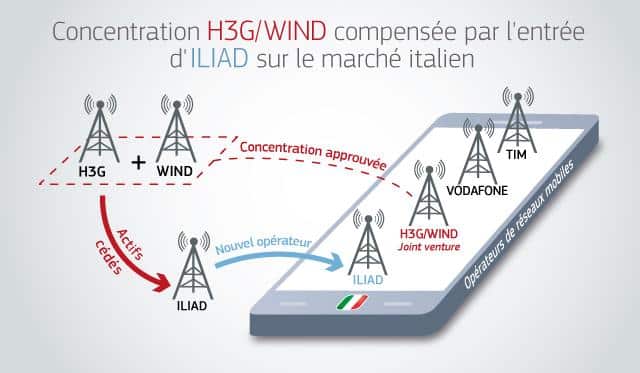 Arrivée de Free Iliad en Italie