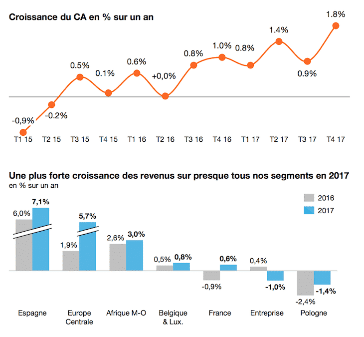 Résultats Orange 2017 L'activité en France en croissance pour la première fois depuis 2009