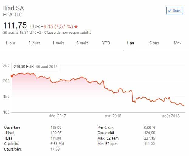 Chute de l'action iliad en bourse