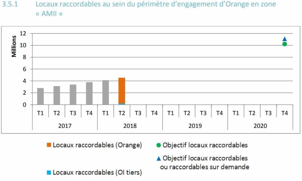 graphique deploiement orange zone amii