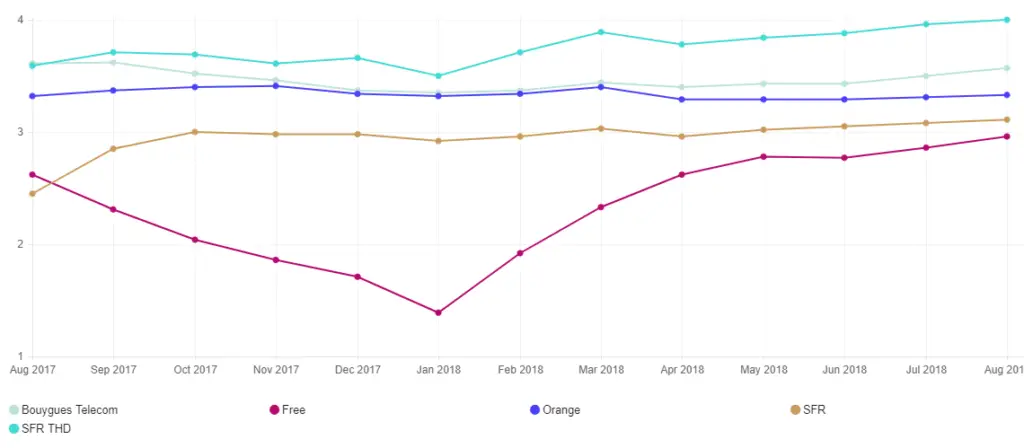 Graphique des débits moyens netflix aout 2018