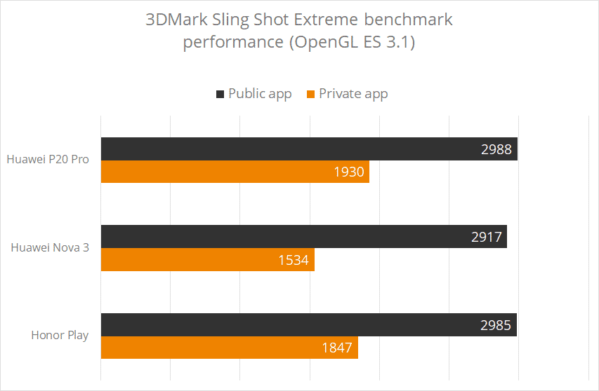 Graphique benchmarks truques par Huawei