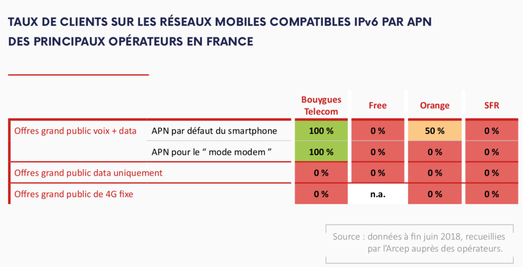 taux clients en IPv6 des operateurs mobiles
