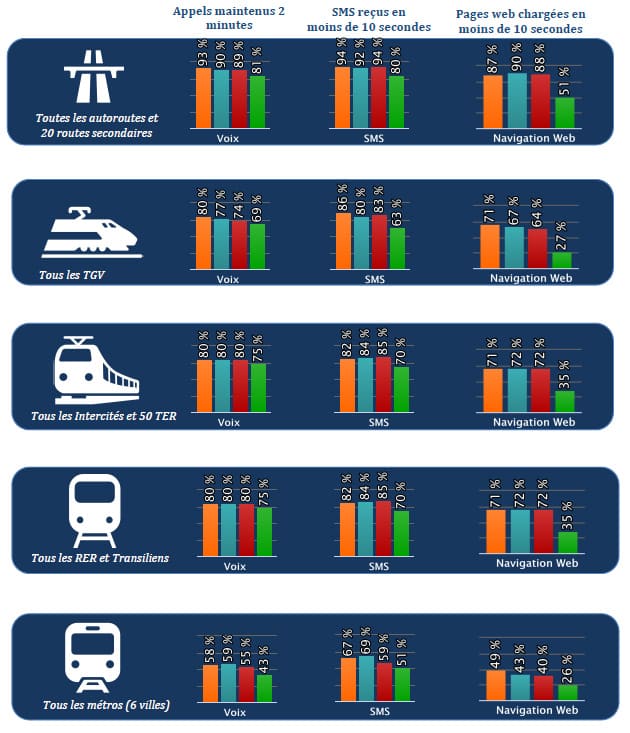 Données de la qualité des réseaux dans les différents modes de transports en France, ARCEP