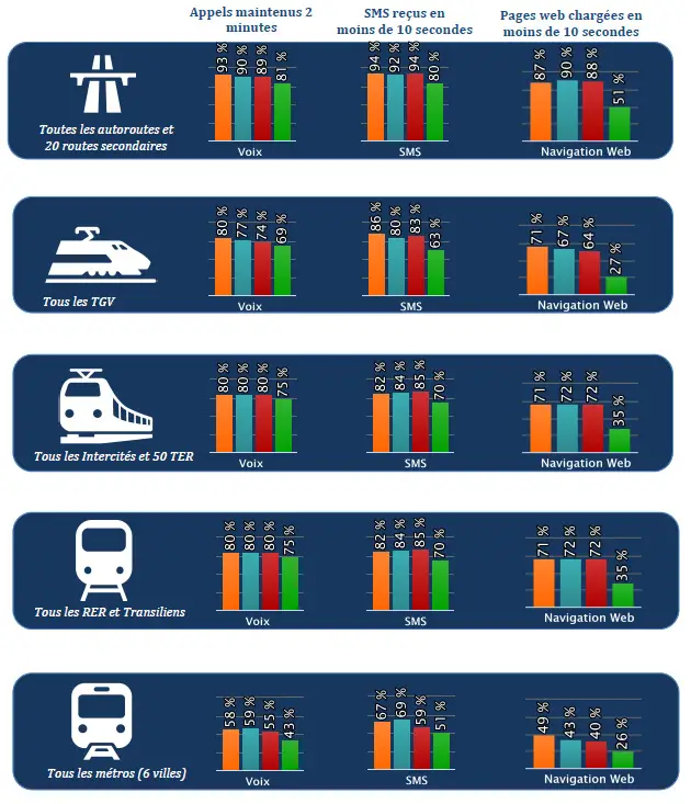 Données de la qualité des réseaux dans les différents modes de transports en France, ARCEP