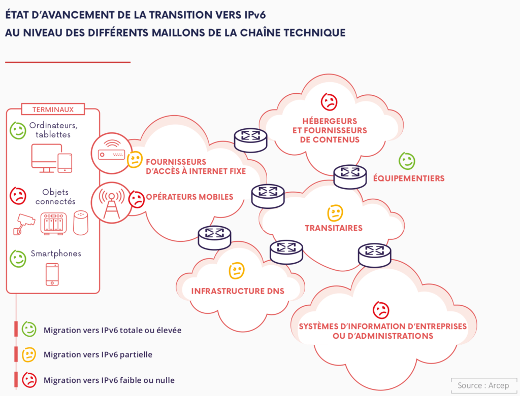 etat de l'avancement de la transition vers IPv6