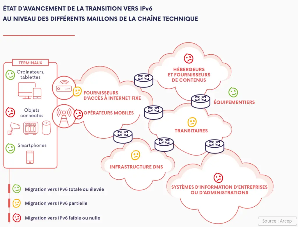 etat de l'avancement de la transition vers IPv6
