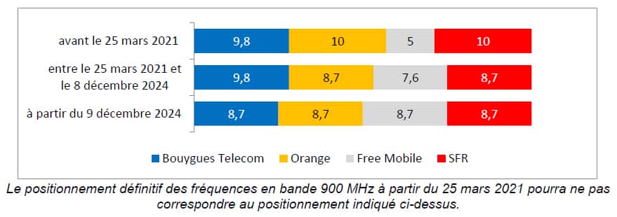 attribution fréquences 900 MHz ARCEP