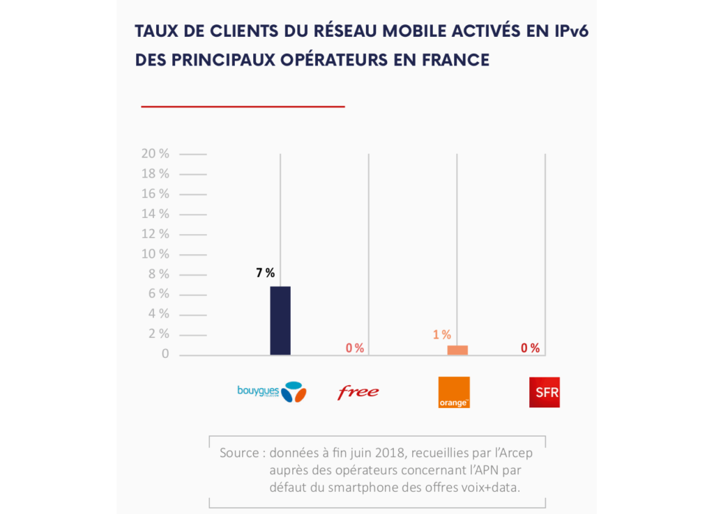taux activation de l'IPv6 sur les offres 4G