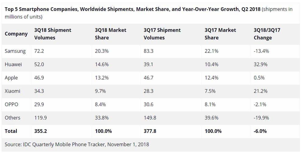 Smartphones expédiées au troisieme trimestre 2018