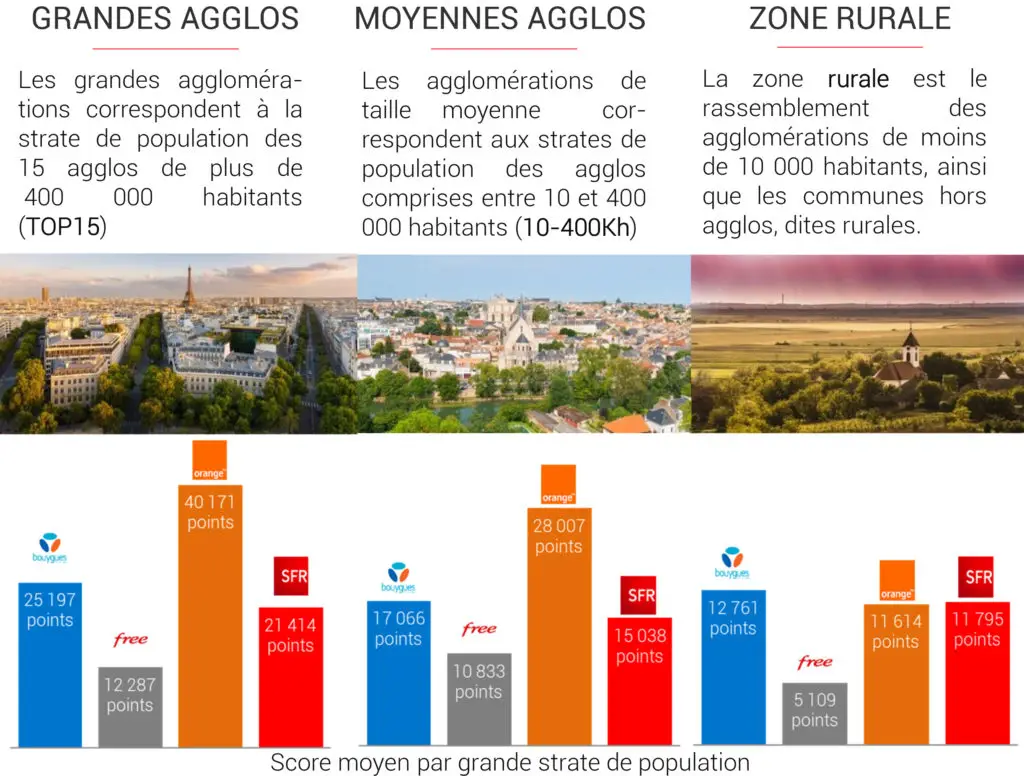 Score moyens des opérateurs par zones de population