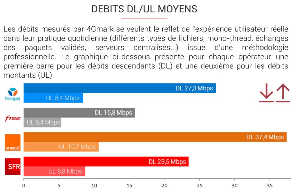 debits moyens en 4G des operateurs