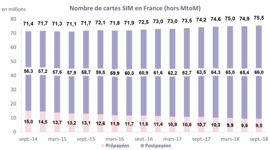 Taux de cartes SIM en France troisieme trimestre 2018