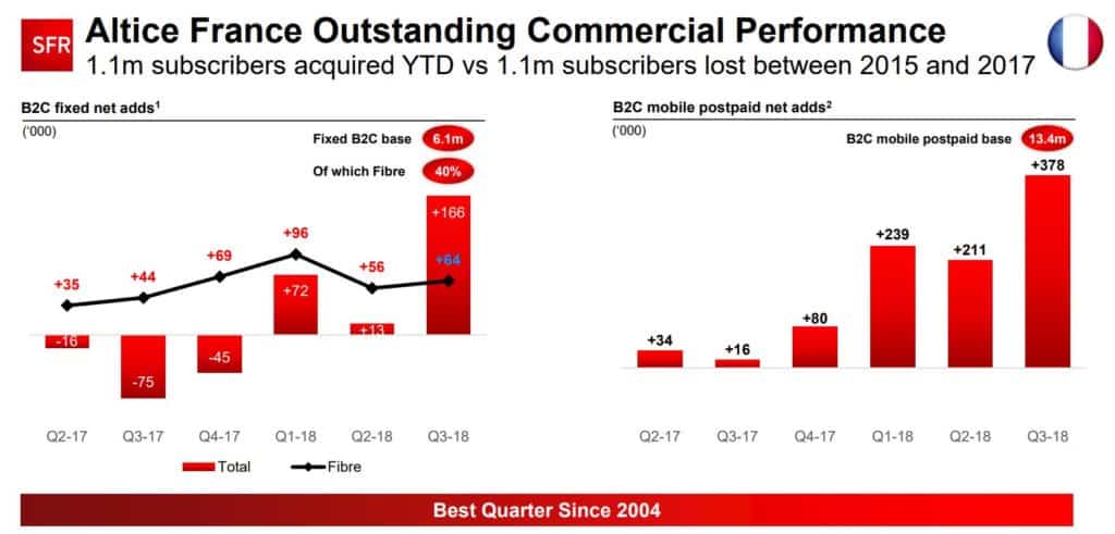 Performance commerciale de SFR/Altice pour l'année 2018