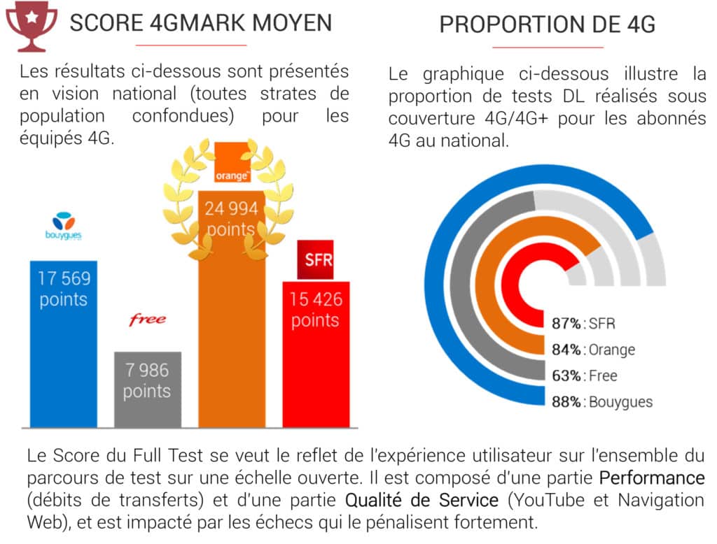 Score moyen sous 4G mark pour les opérateurs