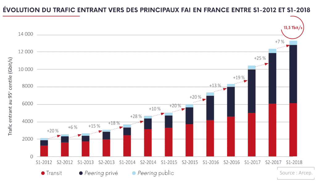 Evolution du trafic entrant en France
