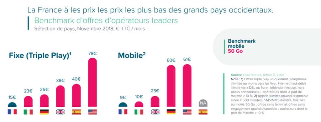Offres internet et mobile des pays occidentaux