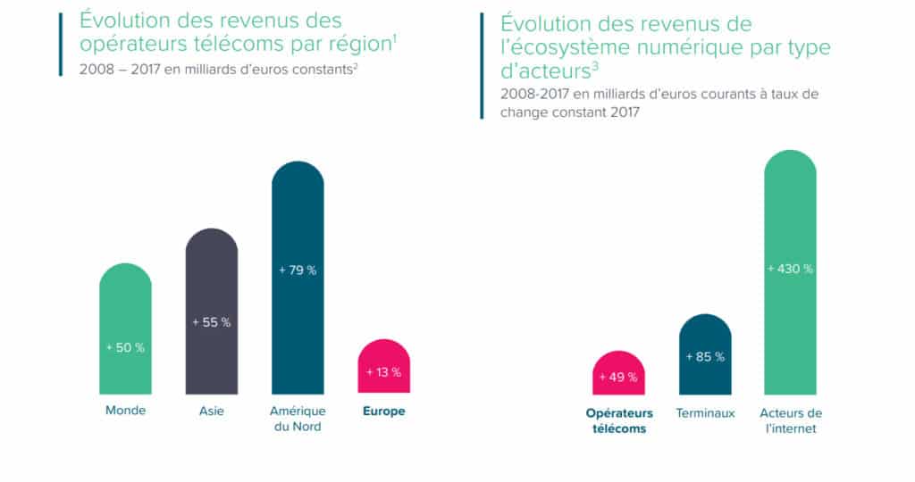 Evolution des revenus des opérateurs par région et par rapport aux autres secteurs