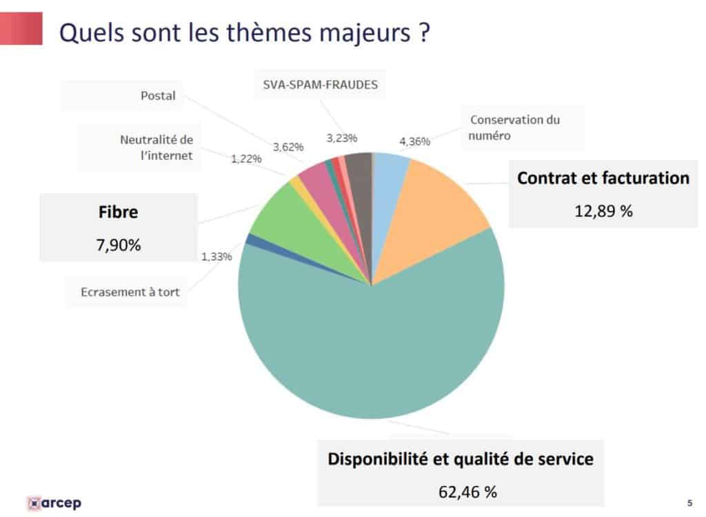 Thèmes majeurs abordés par j'alerte l'arcep
