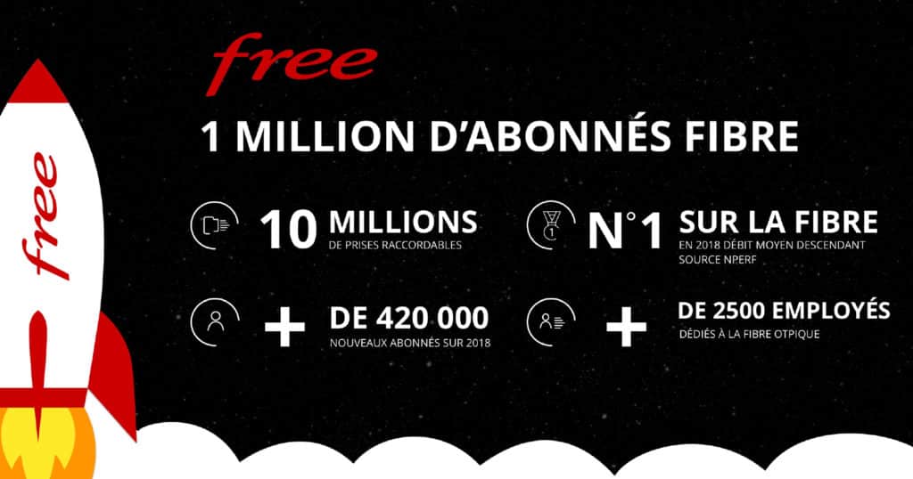 Infographie de la fibre Free