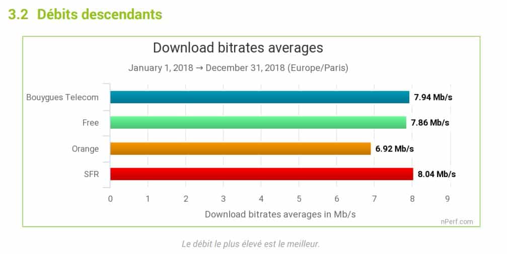 Débit descendant en xDSL en France en 2018
