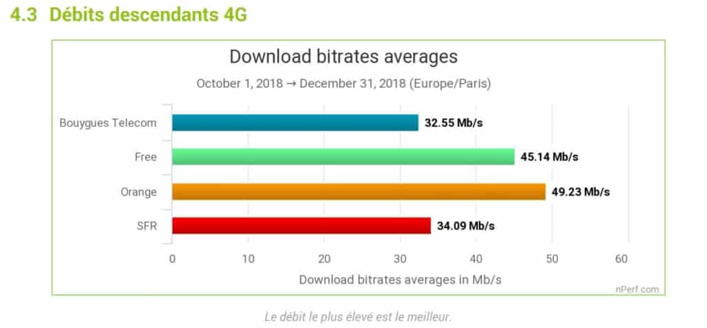 Débits moyens en 4G via nperf