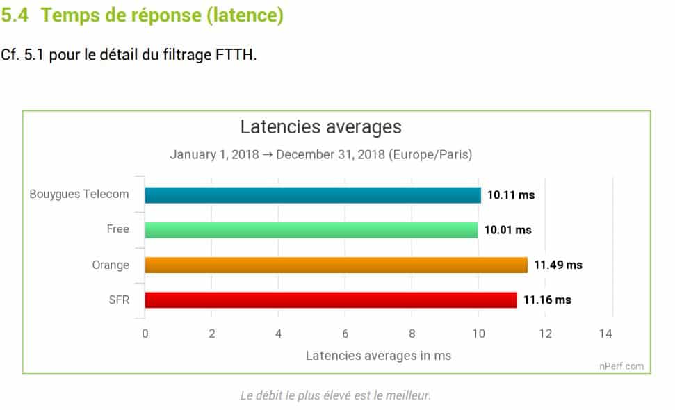 Latence en fibre 2018