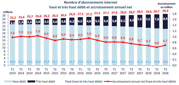 Nombre d'abonnements internet en France en 2018