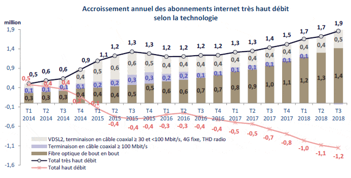 accroissement des abonnements thd