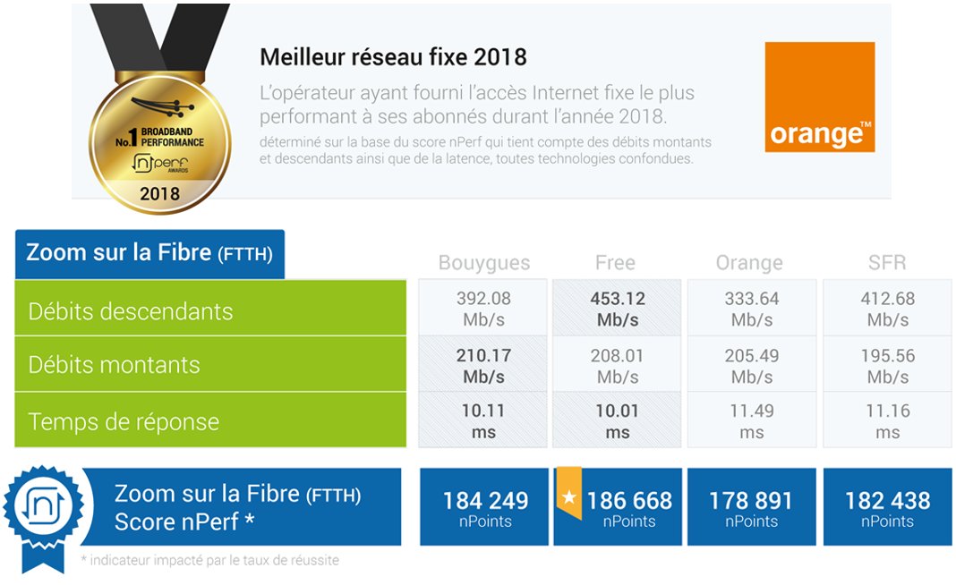 classement nperf fibre 2018