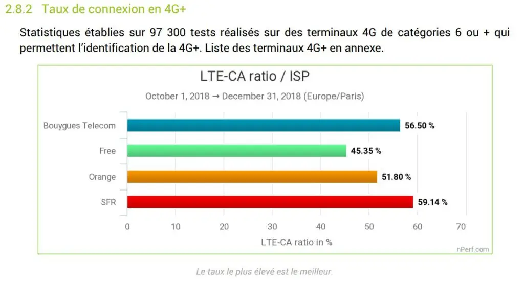 taux de connexion 4G+