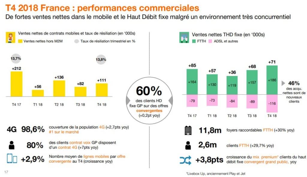 Résultats 2018 d'Orange hausse du chiffre d'affaires alloforfait.fr