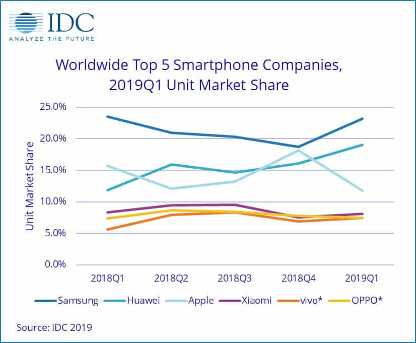 Graphique des ventes de smartphones sur un an