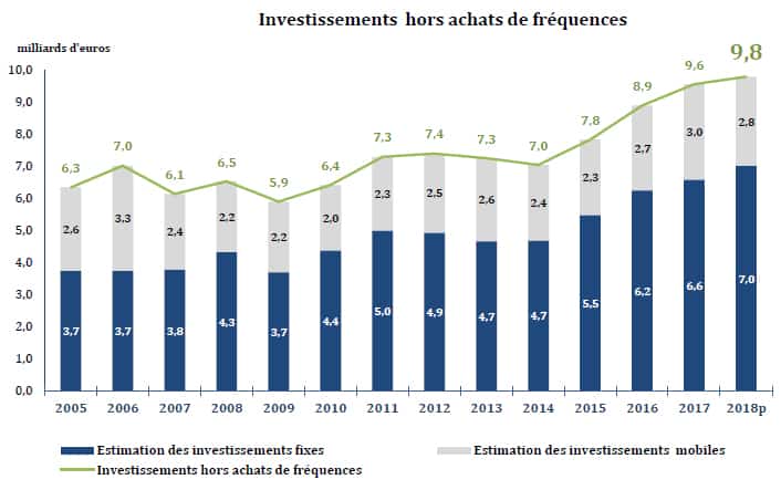 Investissements des opérateurs depuis 2005