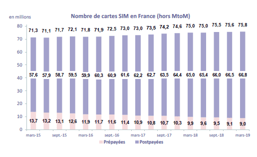 nombre de SIM en France au T1 2019