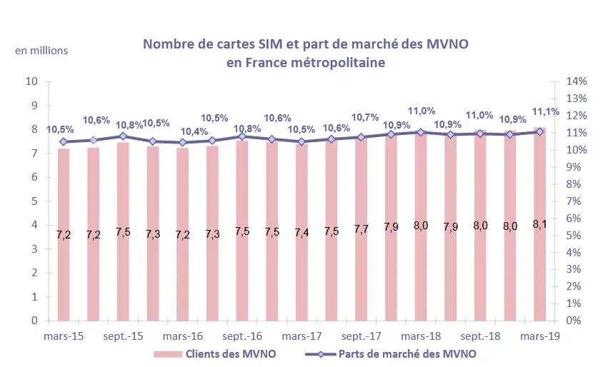 nombre de SIM et part des MVNO au T1 2019