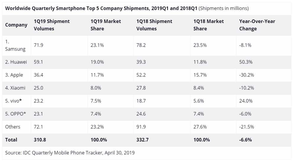 Ventes de smartphones pour le premier trimestre 2019