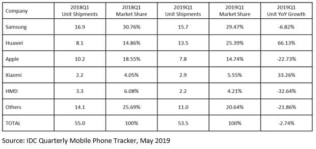 Ventes de smartphones en Europe T1 2019