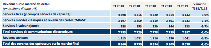 Revenus sur le marché de détail T1 2019