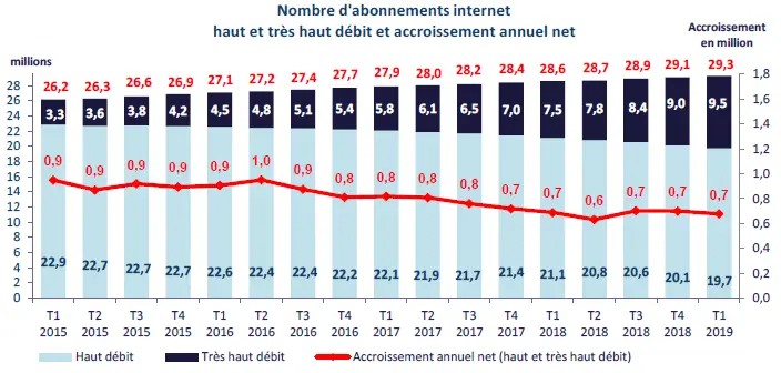 Nombre d'abonnements haut et très haut débit en France