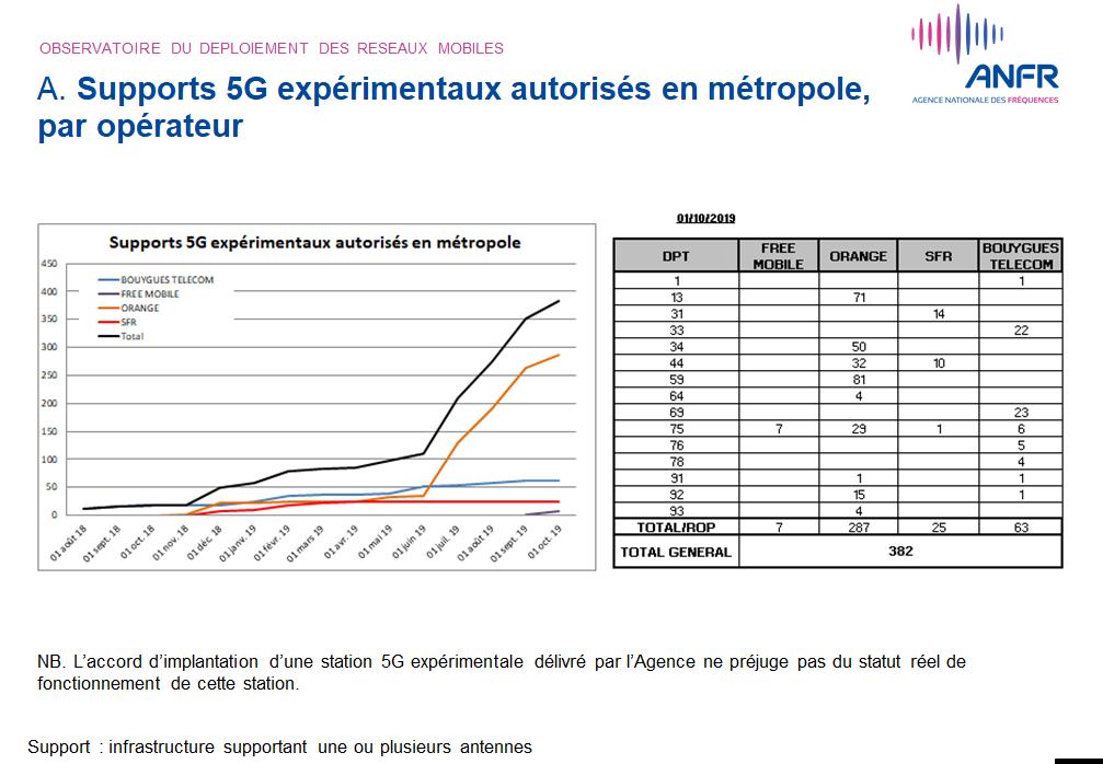 nombre de stations 5G au 1er octobre
