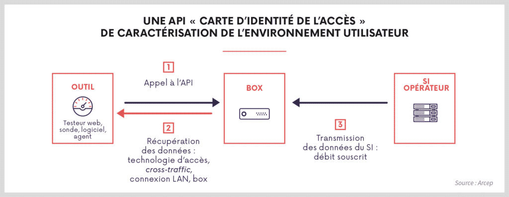 API carte d'identité de la box ARCEP